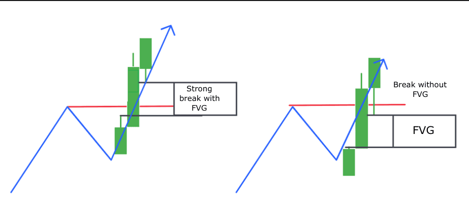 Understanding Fair Value Gaps in SMC Trading